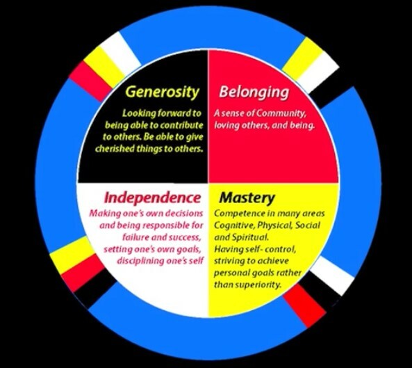 belonging, mastery, independence, generosity infographic